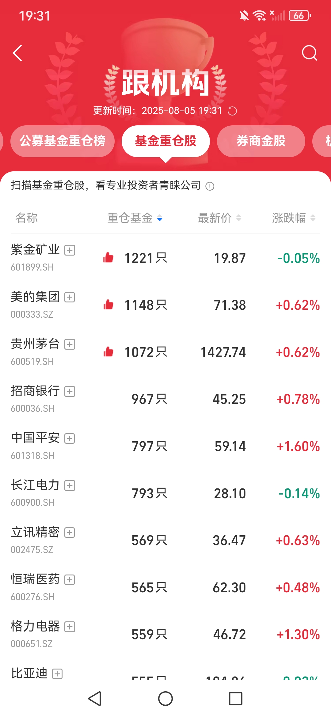 自由现金流指数低开高走涨近1%，自由现金流ETF易方达（159222）连续5个交易日获资金净流入