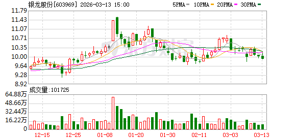 银龙股份（603969）2025年年报简析：营收净利润同比双双增长，盈利能力上升