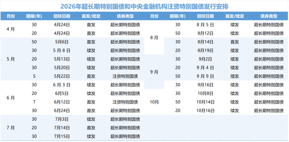 2026年超长期特别国债今起发行
