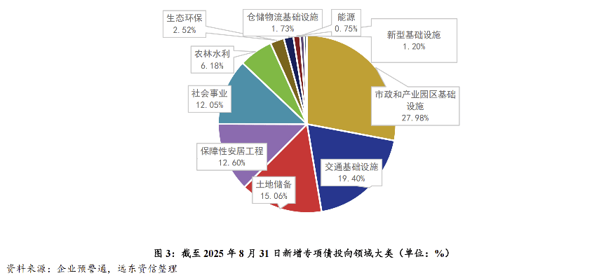 财政部：扩大地方政府专项债券项目“自审自发”试点范围