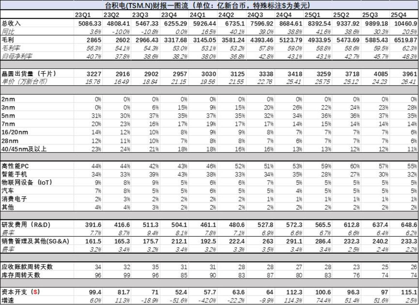 晶合集成（688249）2026年一季报简析：增收不增利，公司应收账款体量较大