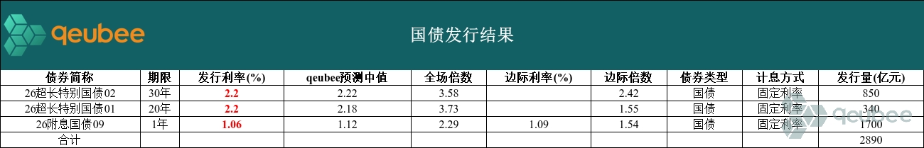 债市收盘| 税期无碍资金面宽松，30年国债收益率再下2BP