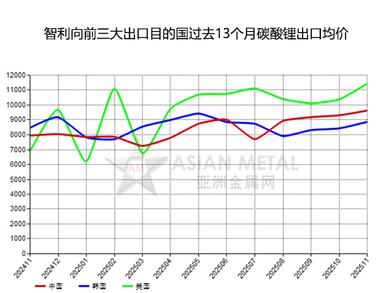 智利2026年一季度出口增长13.8% 锂产品表现突出