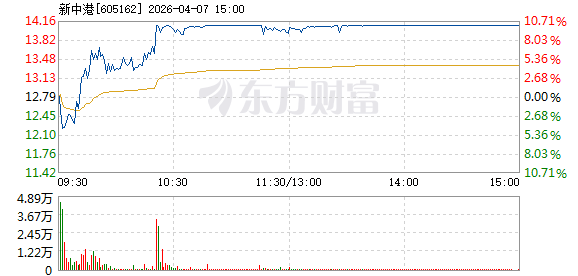 新中港（605162）2026年一季报简析：净利润同比下降21.43%，公司应收账款体量较大