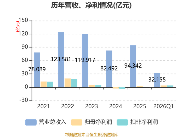 燕麦科技（688312）2026年一季报简析：净利润同比下降1.93%，三费占比上升明显