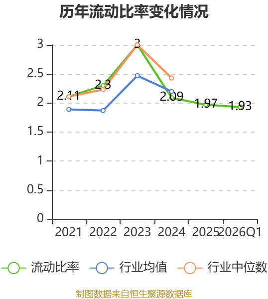 燕麦科技（688312）2026年一季报简析：净利润同比下降1.93%，三费占比上升明显