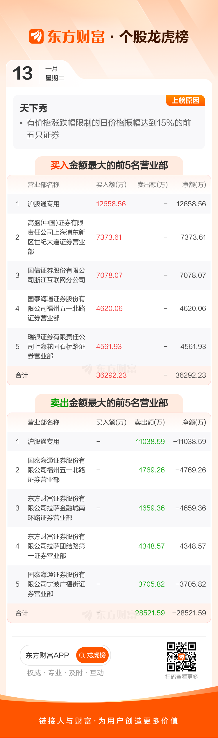 确成股份（605183）2026年一季报简析：增收不增利，公司应收账款体量较大