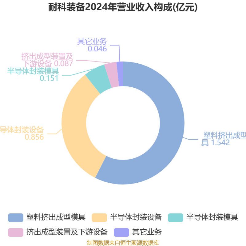 耐科装备（688419）2026年一季报简析：增收不增利，三费占比上升明显