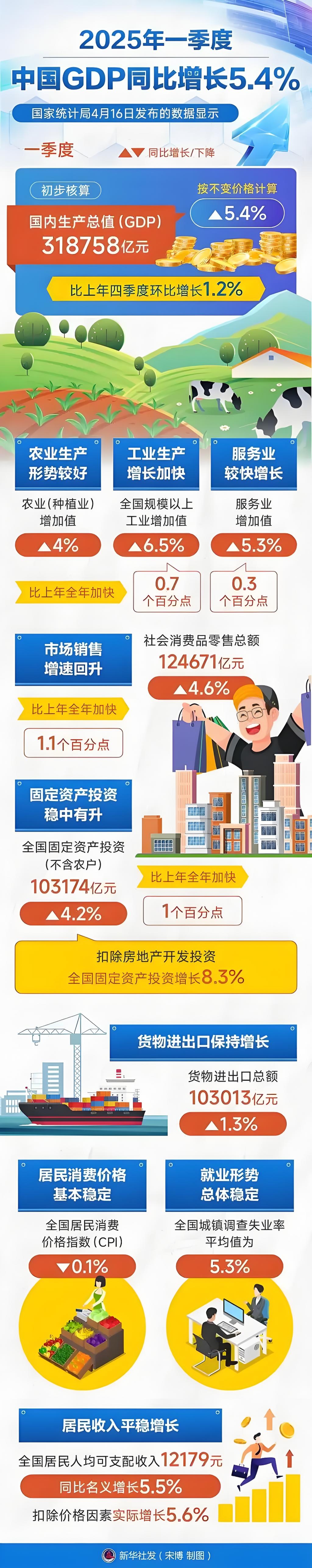 今年前2个月全国铁路完成固定资产投资722亿元 同比增长5.4%
