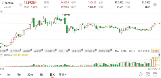 上期所：将于1月20日（即1月19日夜盘）交易起调整白银、镍期货相关合约交易限额