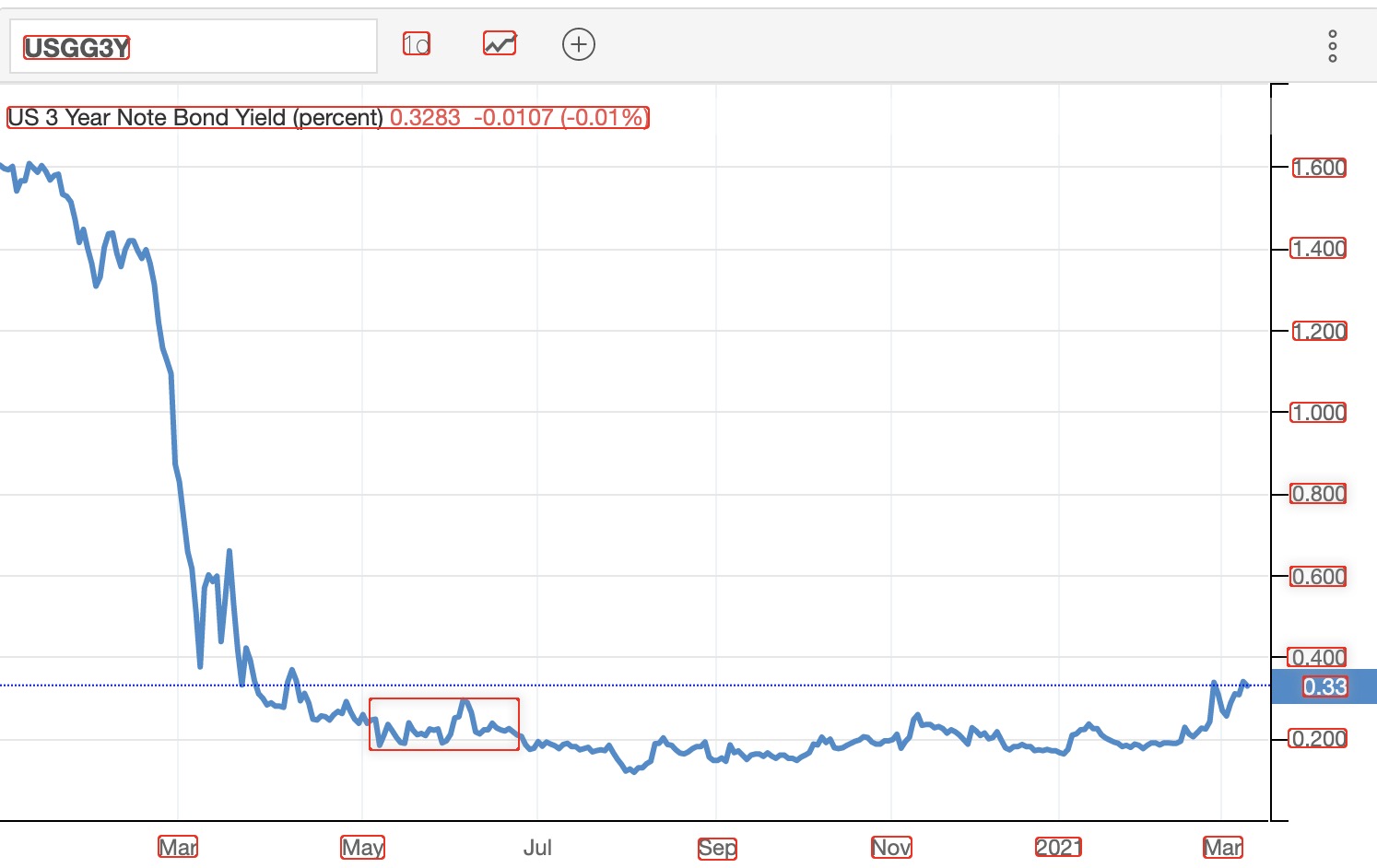 美国财政部拍卖两年期国债