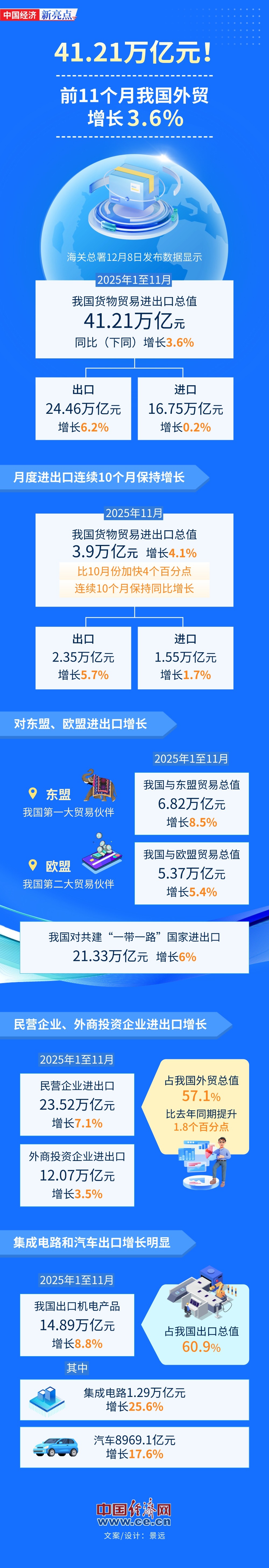 商务部：前2个月社会消费品零售总额8.61万亿 同比增长2.8%
