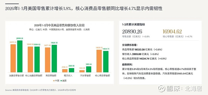 商务部：前2个月社会消费品零售总额8.61万亿 同比增长2.8%
