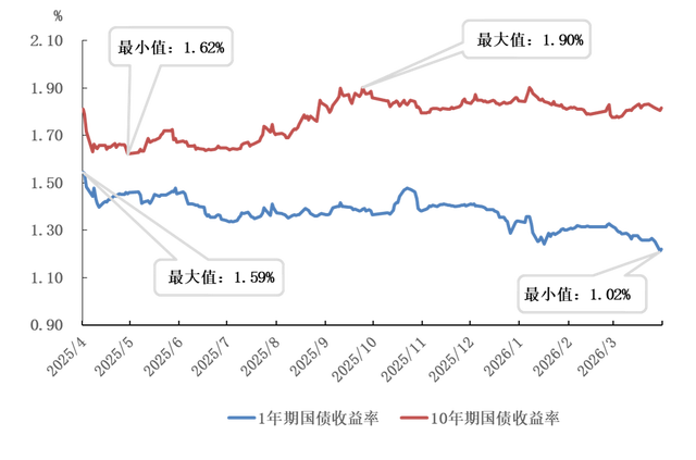 20年期日本国债收益率下跌2个基点，至3.310%