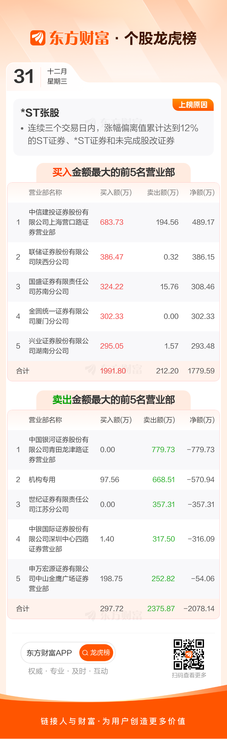 *ST兰黄（000929）2026年一季报简析：增收不增利，三费占比上升明显