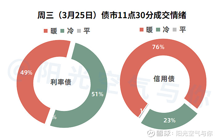 债市收盘|早盘快速走强后震荡，30年期国债收益率逼近2.24%