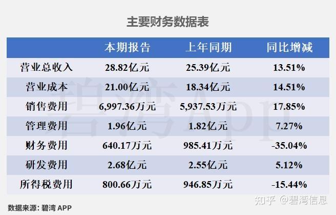 双飞集团（300817）2026年一季报简析：营收净利润同比双双增长，盈利能力上升