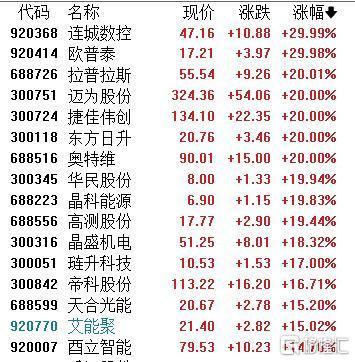 新能源赛道震荡分化，储能电池ETF易方达（159566）上周“吸金”超17亿元
