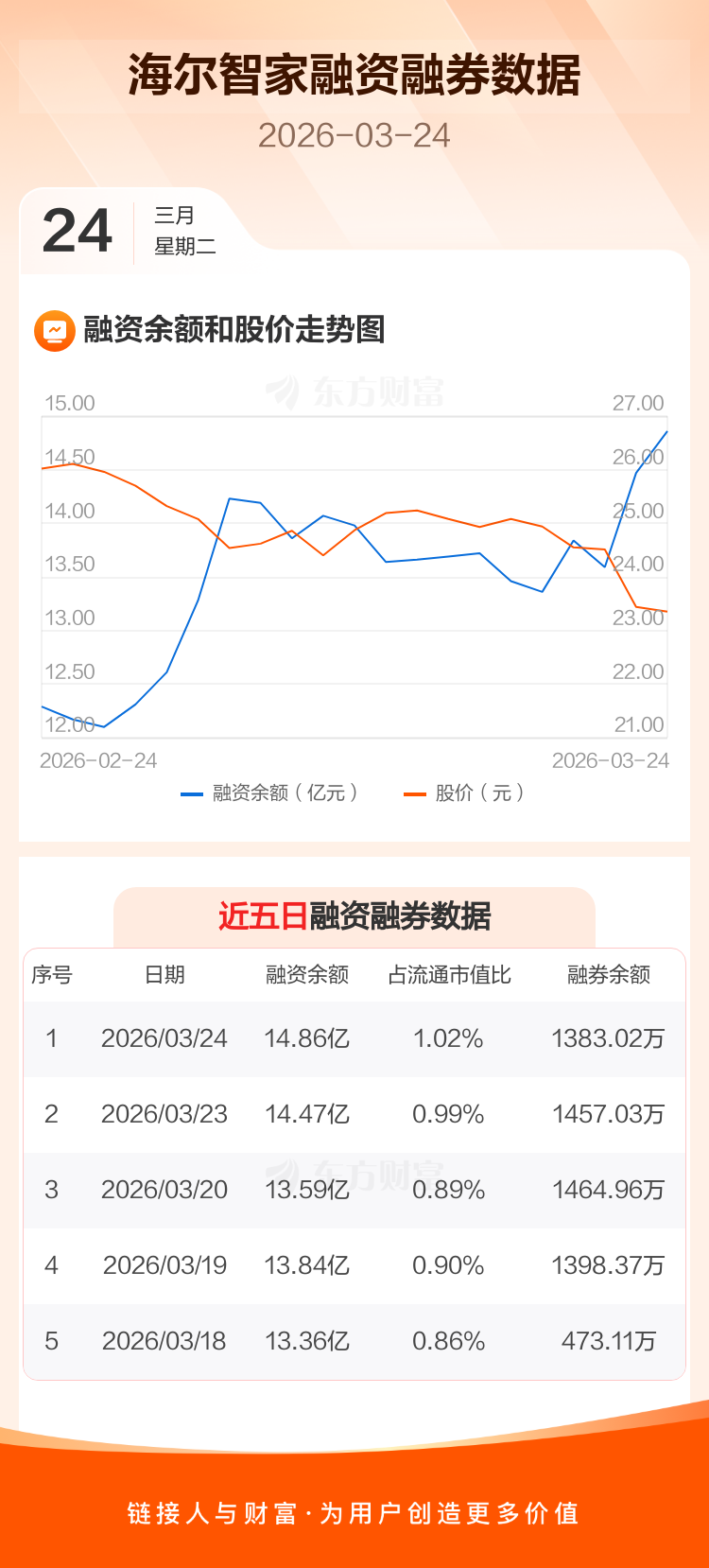 深化全域TC模式变革，海尔智家销售费率再优化1个百分点