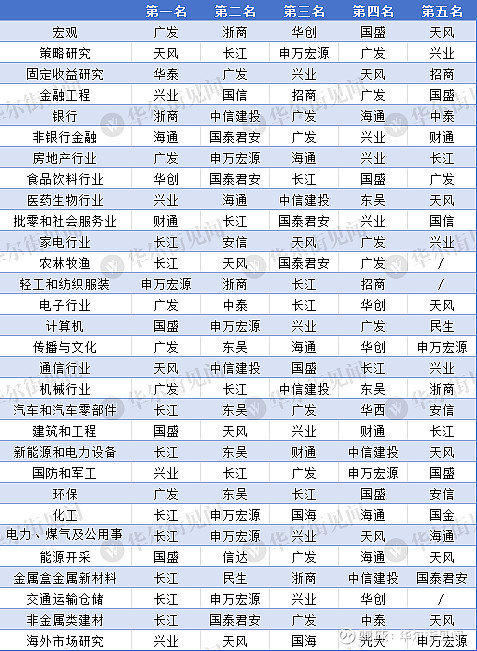 明星分析师，加盟兴业证券！