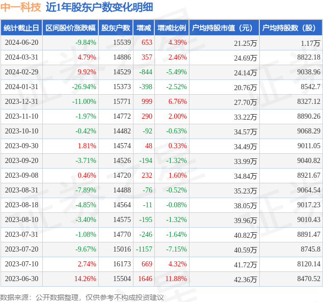 中一科技（301150）2026年一季报简析：营收净利润同比双双增长，盈利能力上升