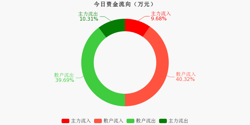 高新兴（300098）2026年一季报简析：营收净利润同比双双增长，公司应收账款体量较大