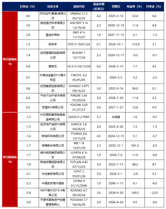 债市延续做多惯性；原油库存缓冲剩8-10周 | 债市日报04.29
