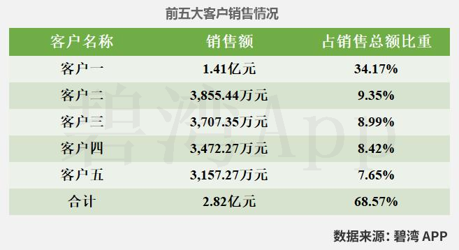 安达维尔（300719）2026年一季报简析：净利润同比下降69.48%，公司应收账款体量较大