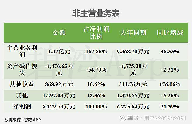 中辰股份（300933）2026年一季报简析：营收净利润同比双双增长，公司应收账款体量较大