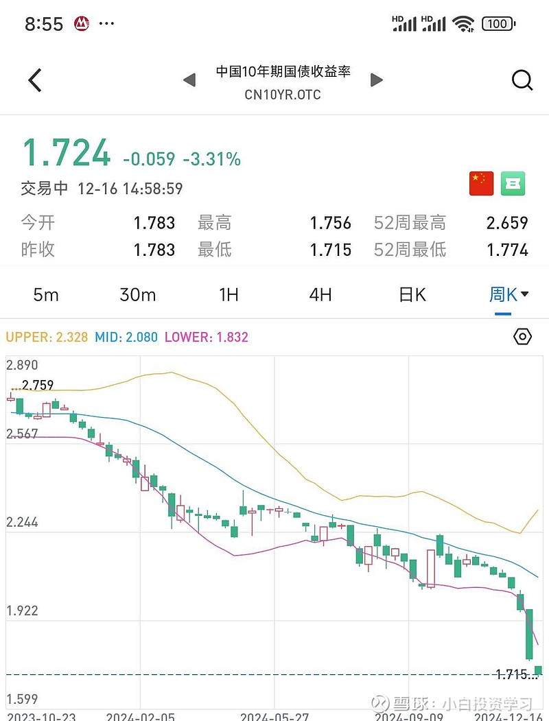 英国两年期债券收益率下降10个基点