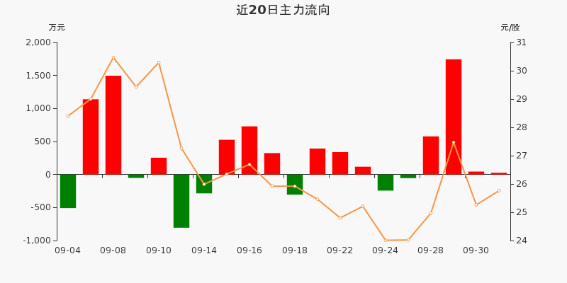 豪能股份（603809）2026年一季报简析：增收不增利，公司应收账款体量较大