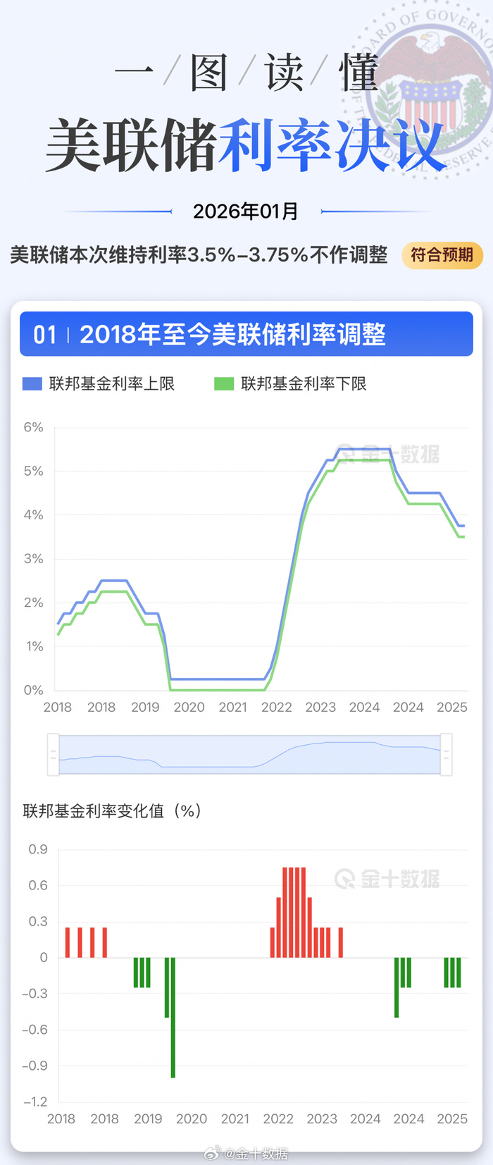 美债收益率集体下跌，10年期美债收益率跌5.61个基点