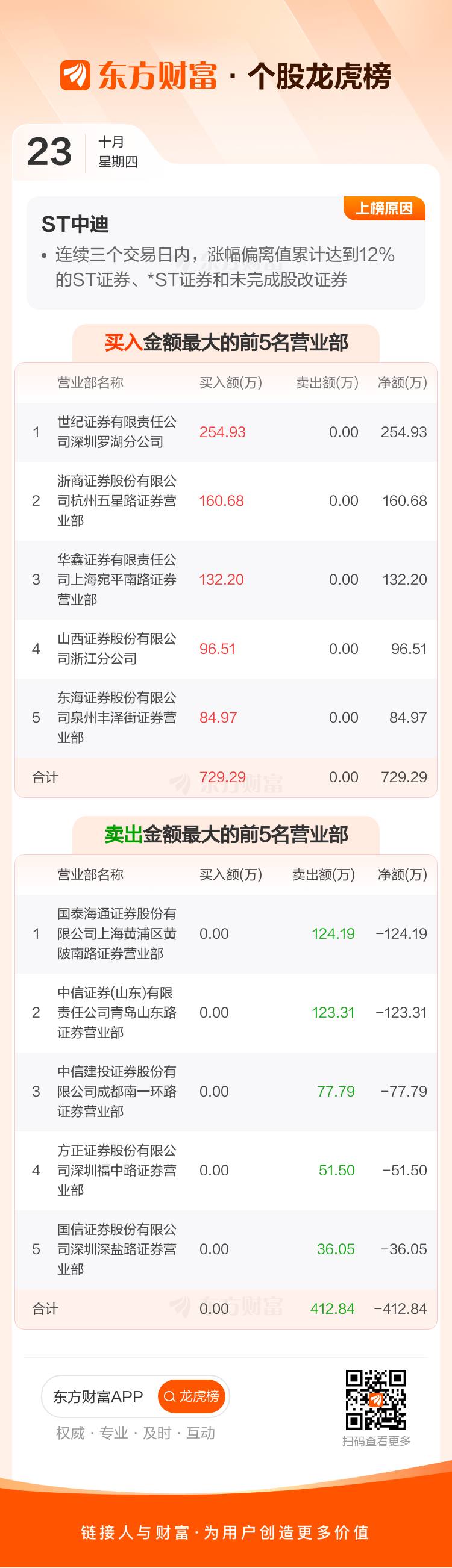 *ST中迪（000609）2026年一季报简析：增收不增利，短期债务压力上升