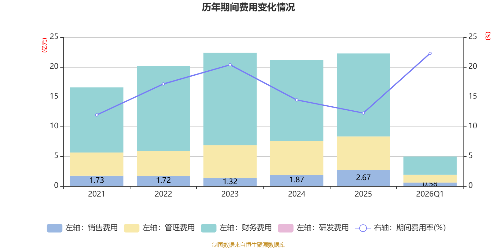 宇信科技（300674）2026年一季报简析：净利润同比下降21.58%，三费占比上升明显