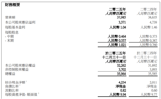 华润啤酒2025年营收379.85亿元 啤酒销量同比增长1.4%