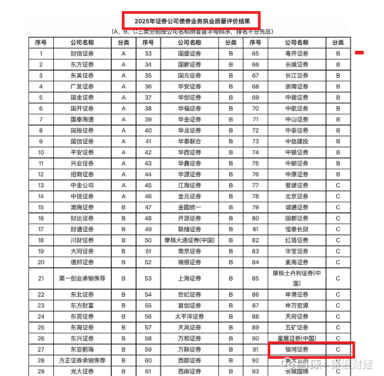 一季度券商债券承销成绩单出炉 科创债券承销规模接近2000亿元