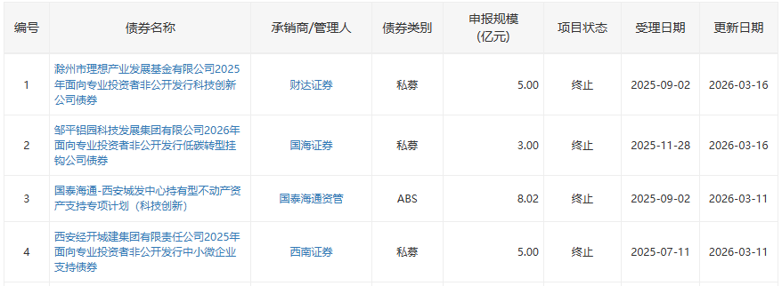 一季度券商债券承销成绩单出炉 科创债券承销规模接近2000亿元