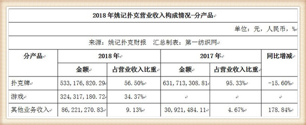 受困“捕鱼” 姚记科技押宝短剧