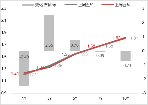 银行间主要利率债收益率盘初多数上行