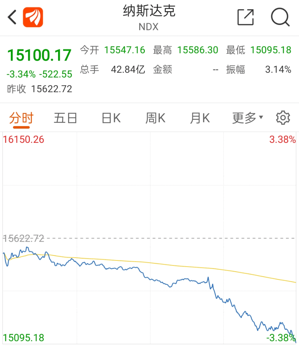 2/10年期美债收益率跌超7个基点