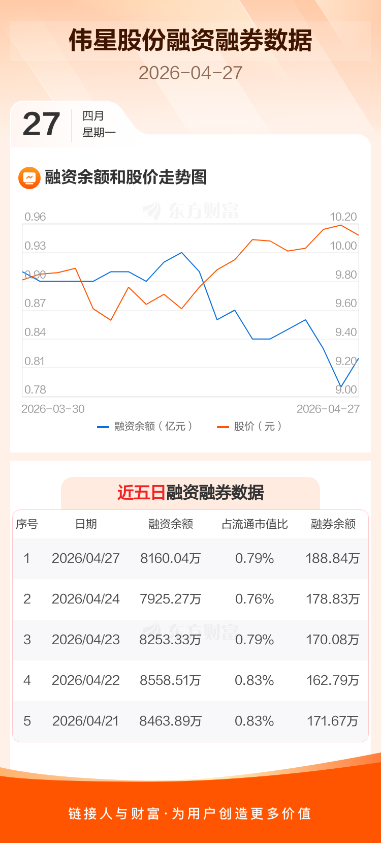 伟星股份：公司2026年第一季度实现营业收入10.40亿元，同比增长6.22%