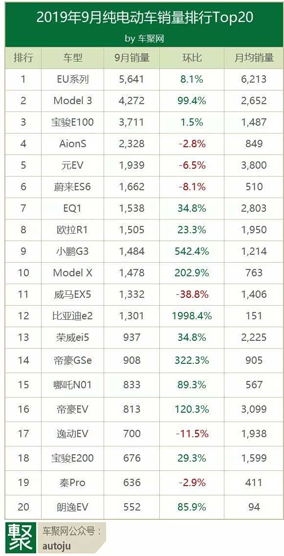菲电动汽车销量一个月翻番