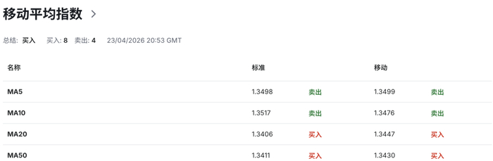英国国债延续涨势，30年期收益率跌5个基点至5.58% 英镑兑美元延续涨势，涨0.3%至日内高点1.3598