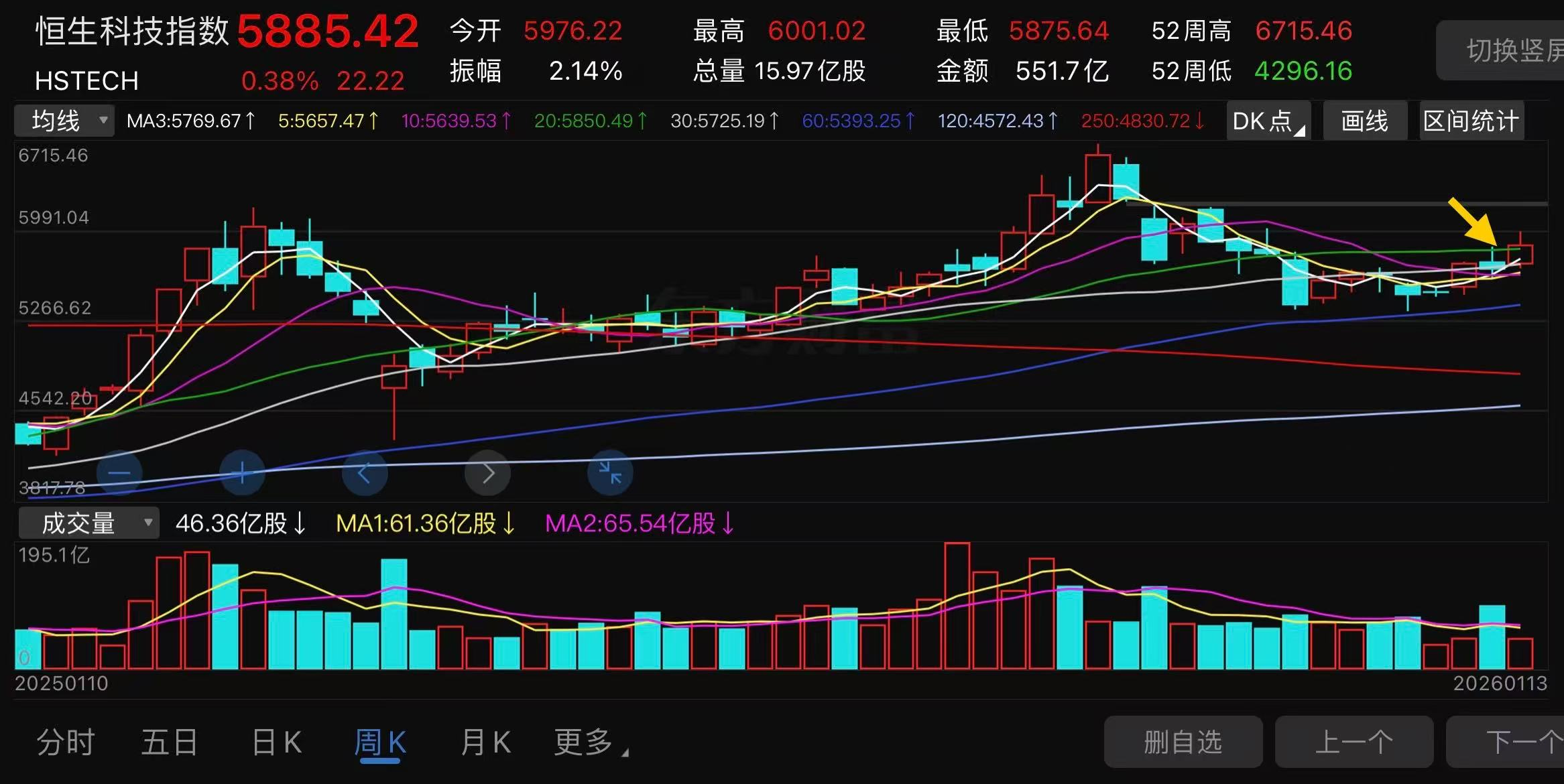 港股全线回调，关注恒生科技ETF易方达（513010）等产品投资机会