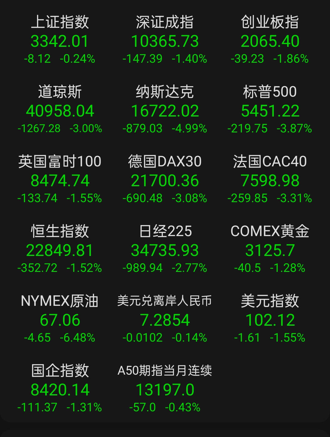 美债收益率集体下跌，10年期美债收益率跌3.80个基点