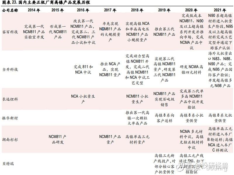 容百科技获得发明专利授权：“一种双包覆镍三元正极材料及其制备方法”