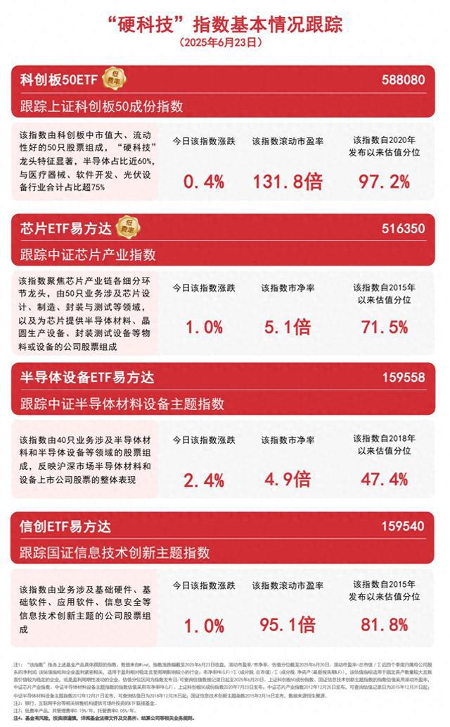 光通信、半导体板块下挫,科创50指数跌逾4%,科创50ETF易方达(588080)获资金关注