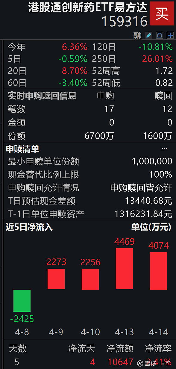 港股全线反弹，恒生科技ETF易方达（513010）、港股通互联网ETF易方达（513040）标的指数涨超2%