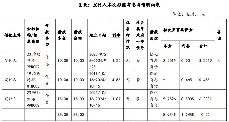信阳申投运营管理公司完成发行3亿元公司债，利率2.59％