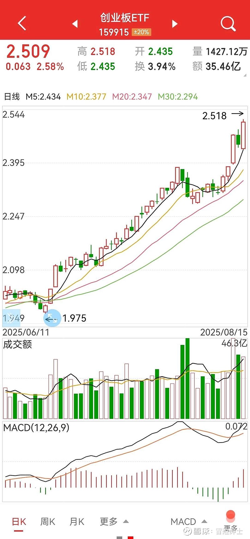 创业板指数放量上攻涨超2%，创业板ETF易方达（159915）助力把握能源安全与AI算力双主线